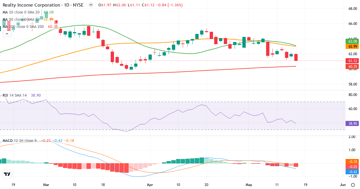 Teknisk analyse af Realty Income (O.US) – RSI 40, MACD negativ (bearish), daglig candlestick-graf maj 2026