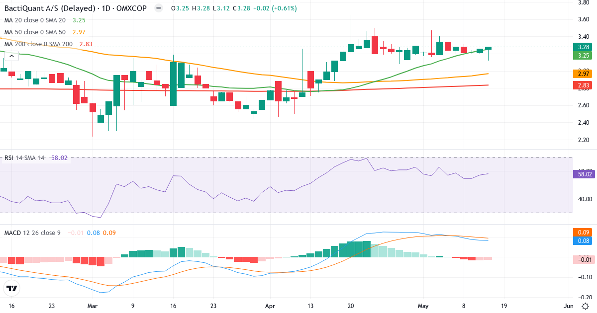 Teknisk analyse af Bactiquant (BACTIQ.CO) – RSI 58, MACD positiv (bullish), daglig candlestick-graf maj 2026