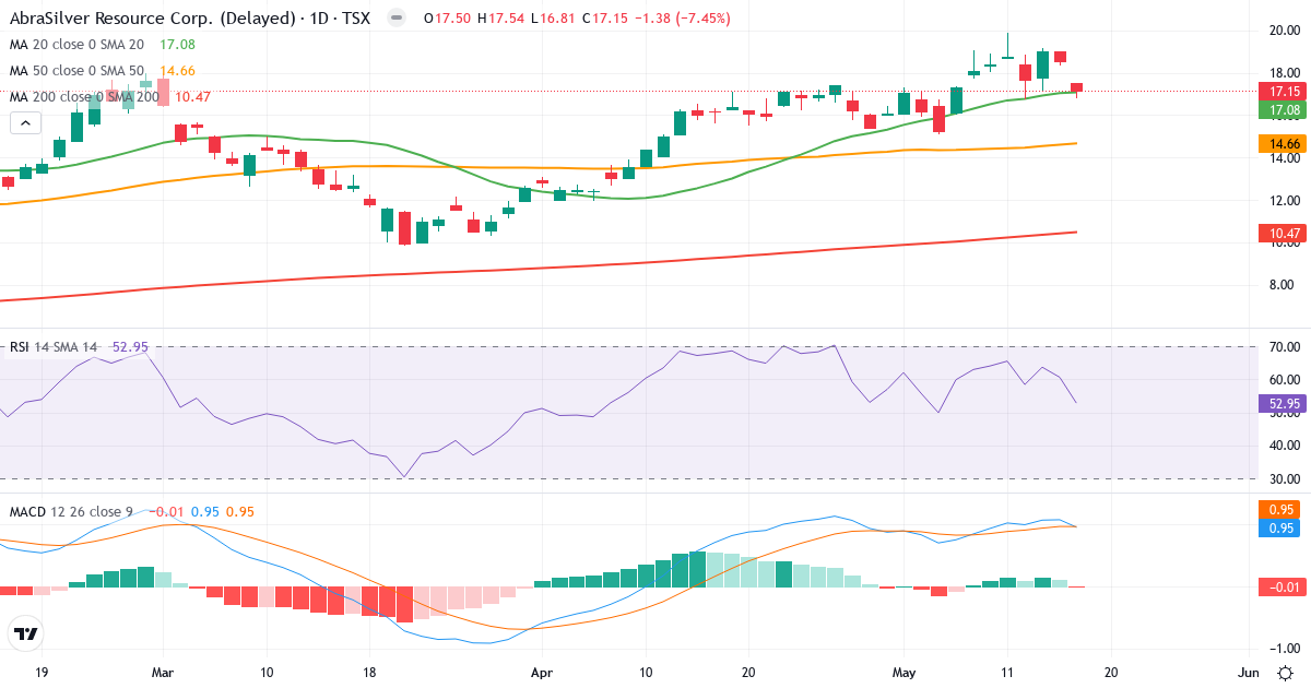 AbraSilver Resource – Kortsigtet teknisk analyse (3 mdr.) med candlestick, RSI og MACD Teknisk analyse af AbraSilver Resource (ABRA.TO) – RSI 53, MACD positiv (bullish), daglig candlestick-graf maj 2026