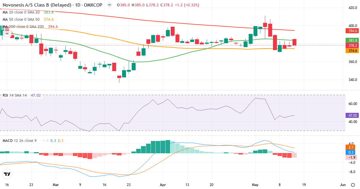 Teknisk analyse af Novonesis (NSIS-B.CO) – RSI 47, MACD positiv (bullish), daglig candlestick-graf maj 2026