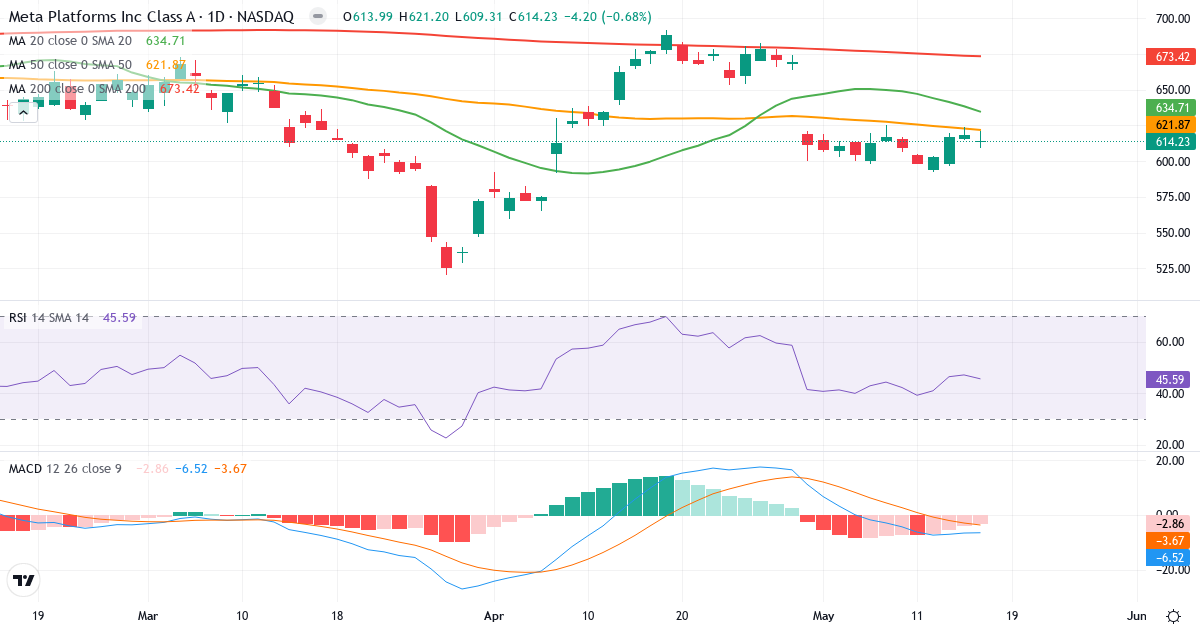 Teknisk analyse af Meta Platforms (META.US) – RSI 46, MACD negativ (bearish), daglig candlestick-graf maj 2026
