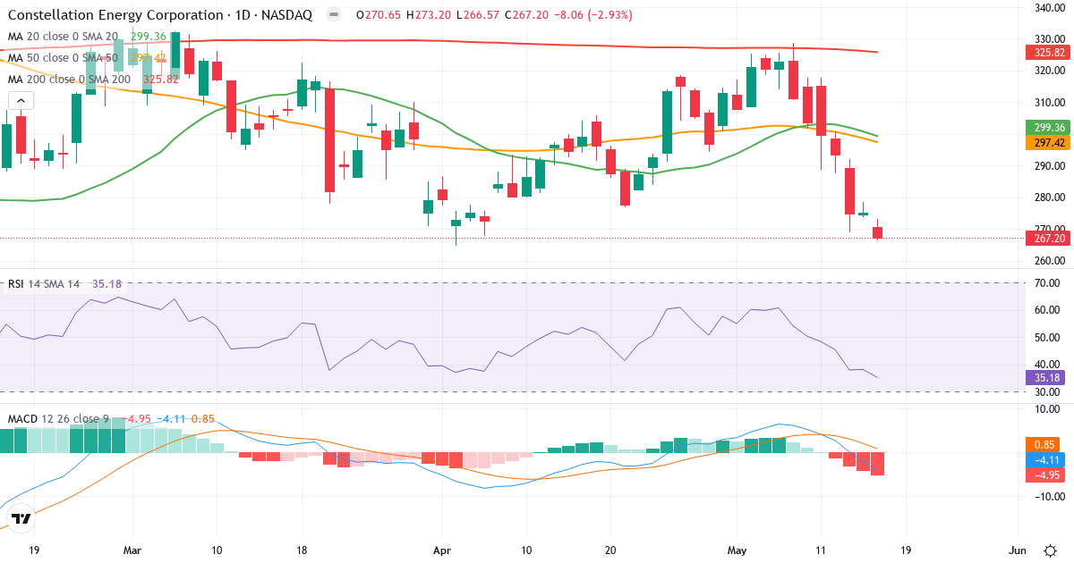 Teknisk analyse af Constellation Energy (CEG.US) – RSI 35, MACD negativ (bearish), daglig candlestick-graf maj 2026