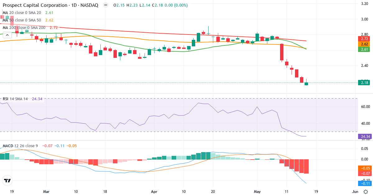 Teknisk analyse af Prospect Capital (PSEC.US) – RSI 25, MACD negativ (bearish), daglig candlestick-graf maj 2026