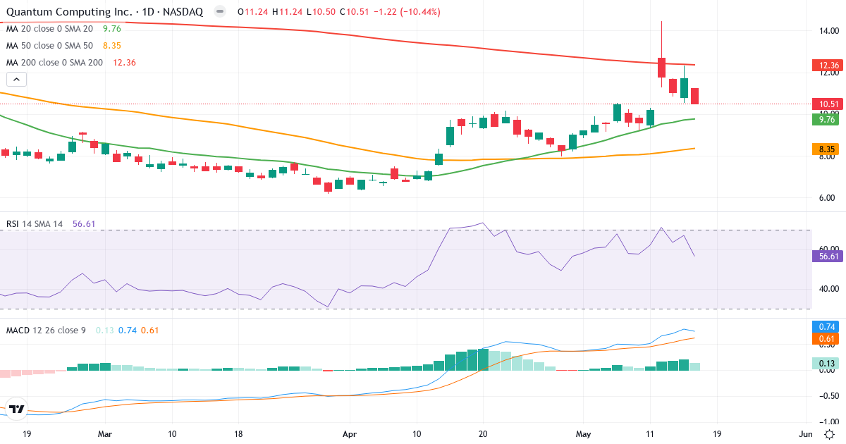 Teknisk analyse af Quantum Computing (QUBT.US) – RSI 57, MACD positiv (bullish), daglig candlestick-graf maj 2026
