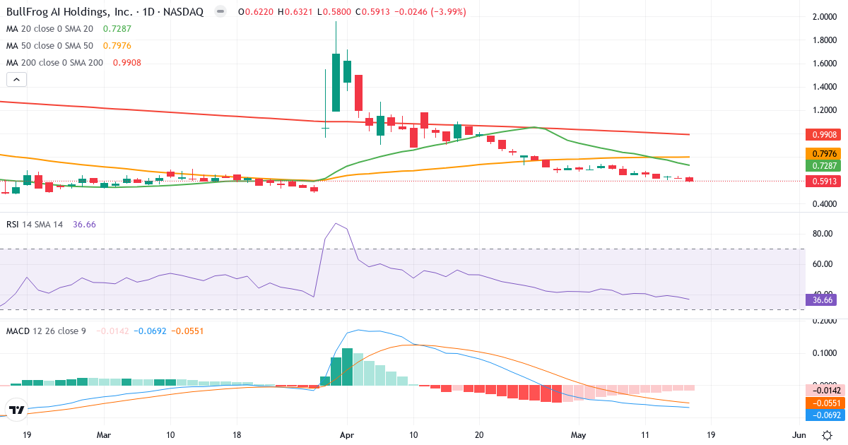 Technische Analyse von Bullfrog AI (BFRG.US) – RSI 37, MACD negativ (bärisch), tägliche Candlestick-Grafik Mai 2026
