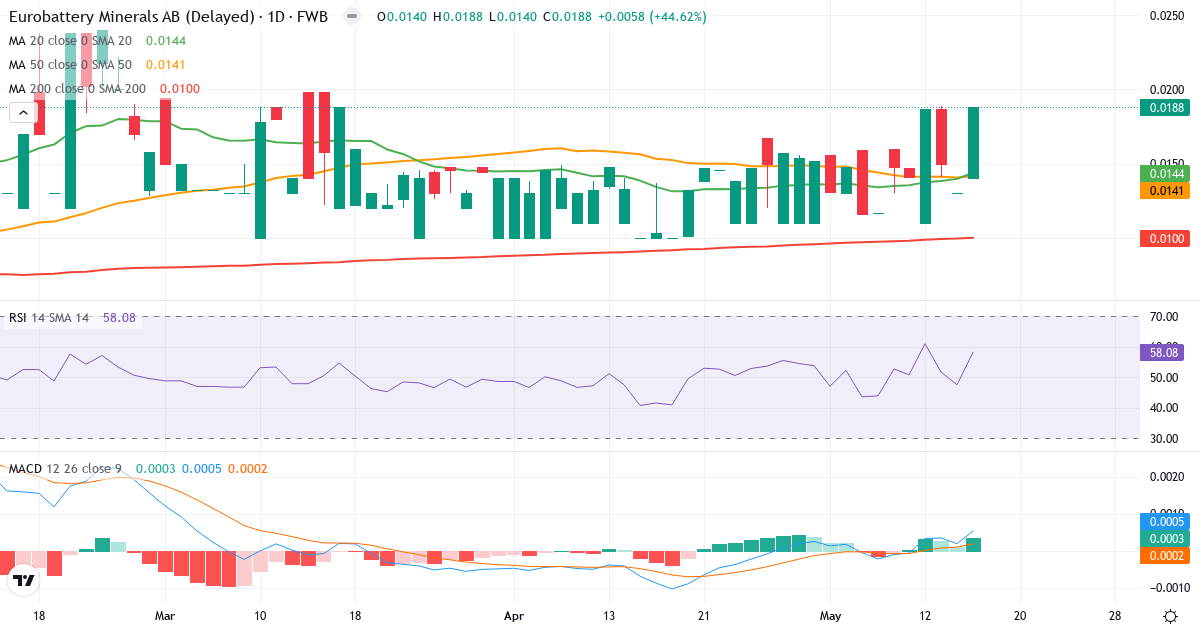 Eurobattery Minerals – Kortsigtet teknisk analyse (3 mdr.) med candlestick, RSI og MACD Teknisk analyse af Eurobattery Minerals (EBM.F) – RSI 58, MACD positiv (bullish), daglig candlestick-graf maj 2026