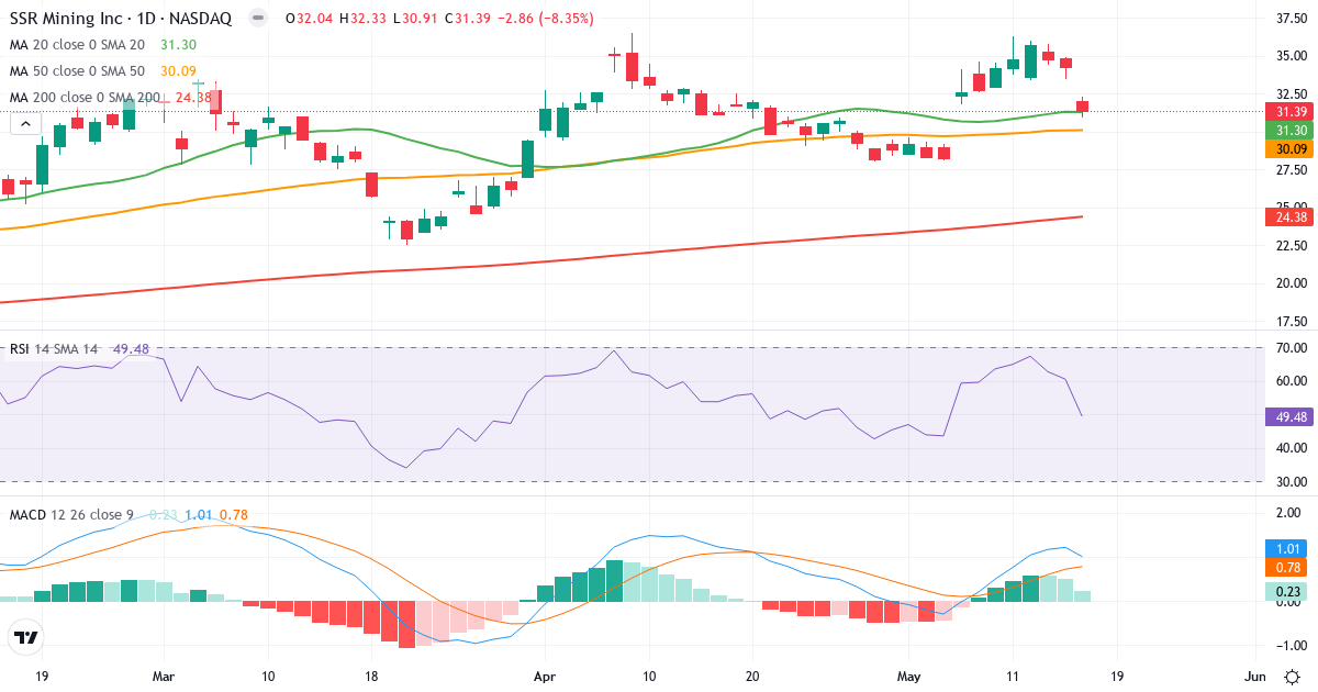 Teknisk analyse af SSR Mining (SSRM.US) – RSI 49, MACD positiv (bullish), daglig candlestick-graf maj 2026