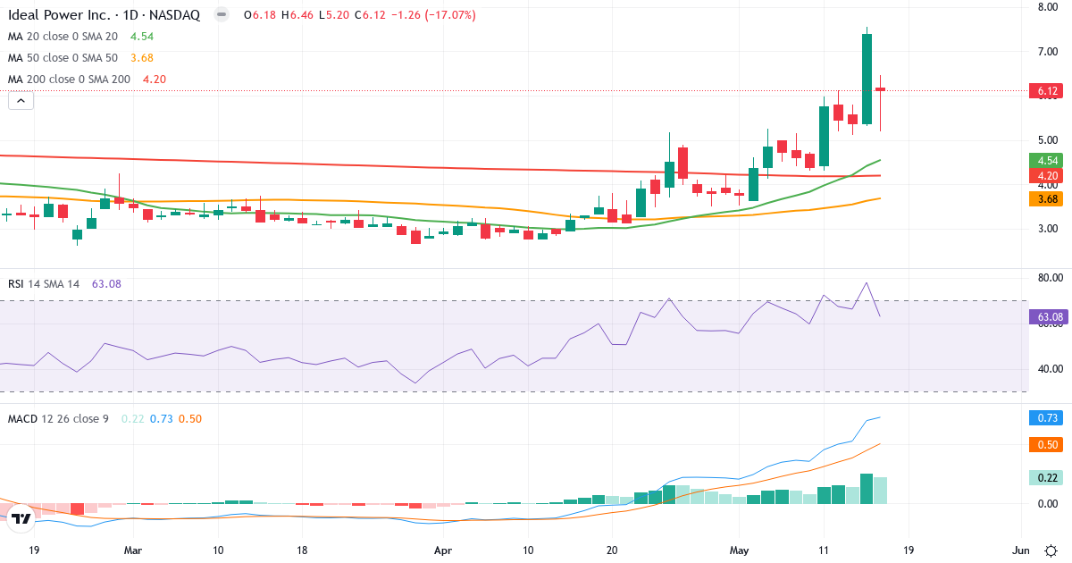 Teknisk analyse av Ideal Power (IPWR.US) – RSI 63, MACD positiv (bullish), daglig candlestick-graf mai 2026