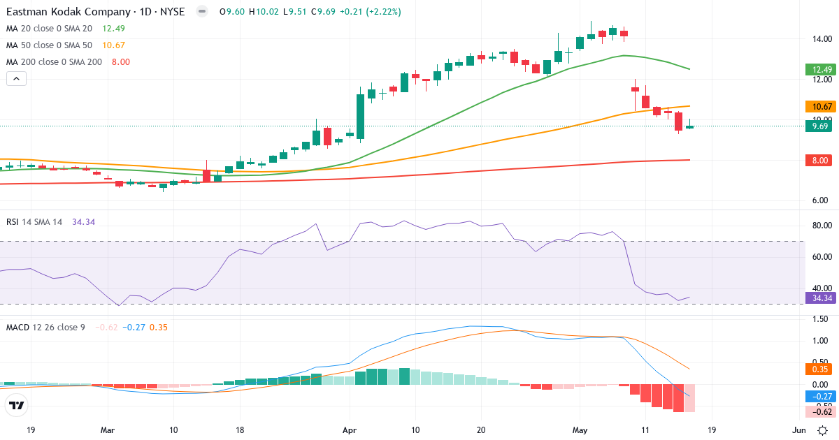Teknisk analyse af Eastman Kodak (KODK.US) – RSI 34, MACD negativ (bearish), daglig candlestick-graf maj 2026