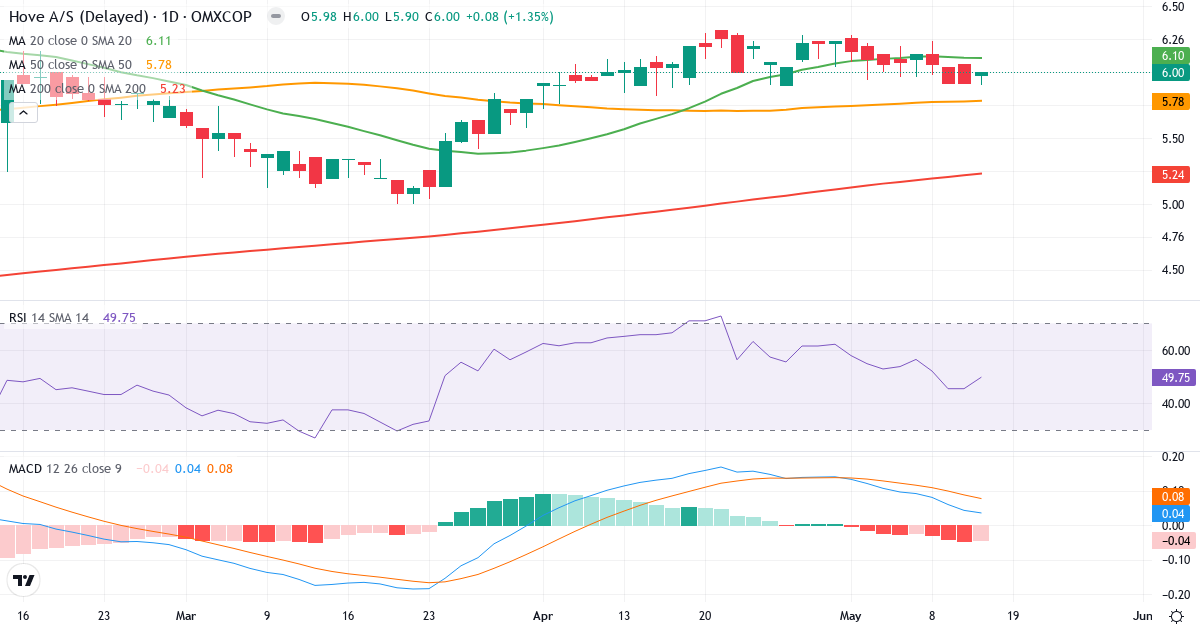 Teknisk analyse af Hove (HOVE.CO) – RSI 54, MACD positiv (bullish), daglig candlestick-graf maj 2026