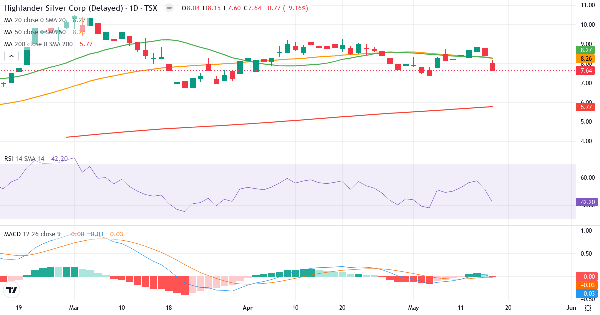 Highlander Silver – Kortsigtet teknisk analyse (3 mdr.) med candlestick, RSI og MACD Teknisk analyse af Highlander Silver (HSLV.TO) – RSI 42, MACD negativ (bearish), daglig candlestick-graf maj 2026