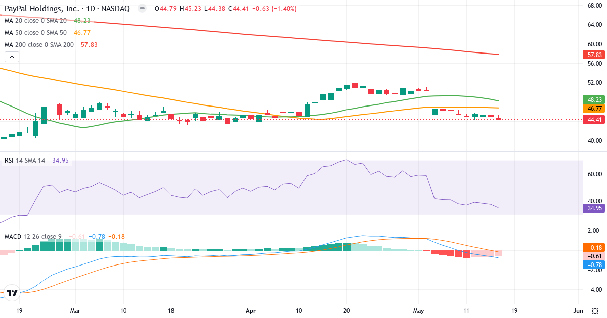 Teknisk analyse af PayPal (PYPL.US) – RSI 35, MACD negativ (bearish), daglig candlestick-graf maj 2026