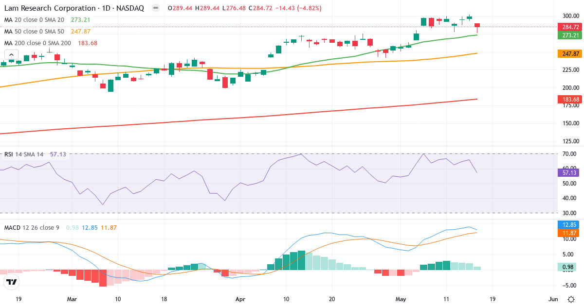 Teknisk analyse af Lam Research (LRCX.US) – RSI 57, MACD positiv (bullish), daglig candlestick-graf maj 2026