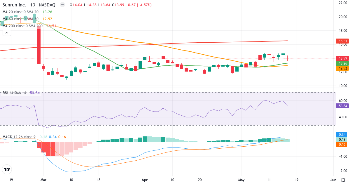 Teknisk analyse af Sunrun (RUN.US) – RSI 54, MACD positiv (bullish), daglig candlestick-graf maj 2026
