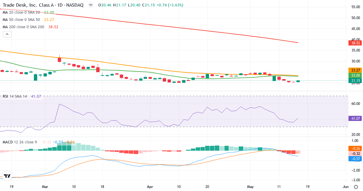 Teknisk analyse af The Trade Desk (TTD.US) – RSI 41, MACD negativ (bearish), daglig candlestick-graf maj 2026