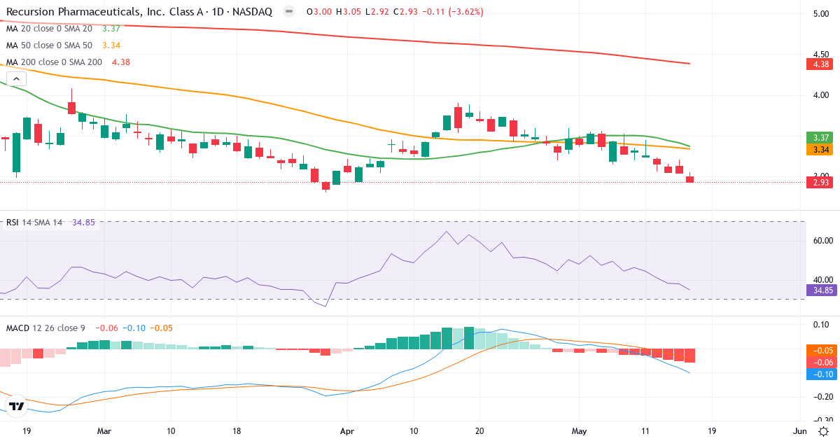 Teknisk analyse af Recursion Pharmaceuticals (RXRX.US) – RSI 35, MACD negativ (bearish), daglig candlestick-graf maj 2026