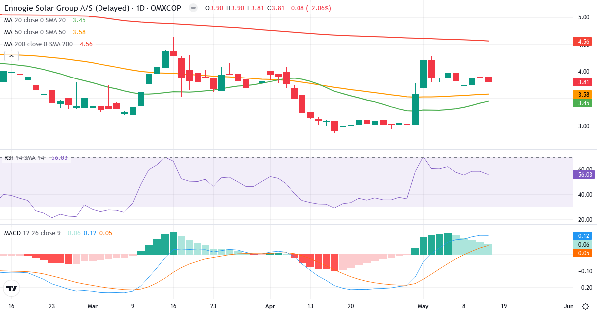 Ennogie Solar Group – Kortsigtet teknisk analyse (3 mdr.) med candlestick, RSI og MACD Teknisk analyse af Ennogie Solar Group (ESG.CO) – RSI 56, MACD positiv (bullish), daglig candlestick-graf maj 2026