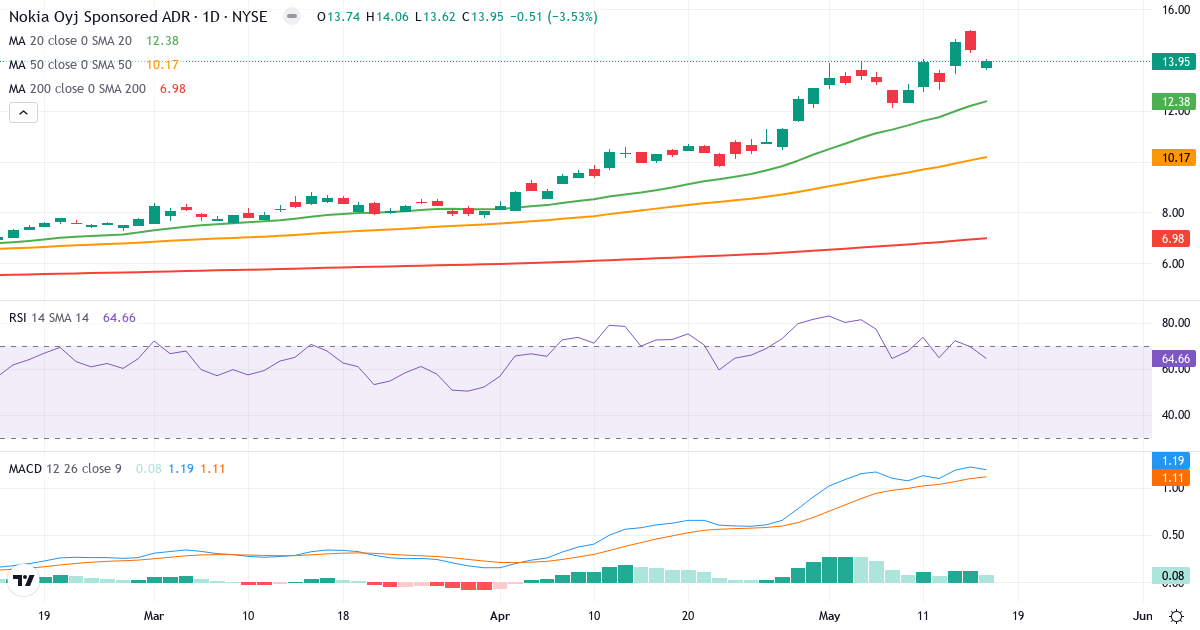 Teknisk analyse af Nokia (NOK.US) – RSI 65, MACD positiv (bullish), daglig candlestick-graf maj 2026