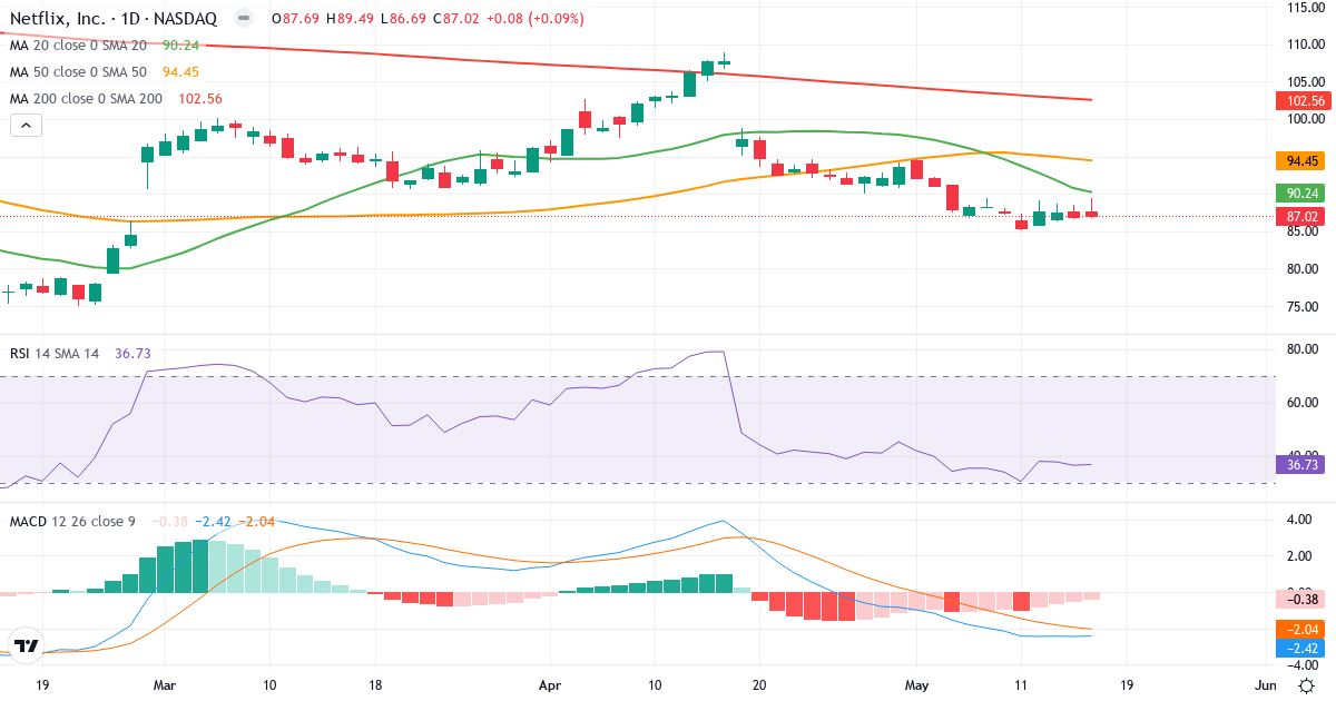 Teknisk analyse af Netflix (NFLX.US) – RSI 37, MACD negativ (bearish), daglig candlestick-graf maj 2026