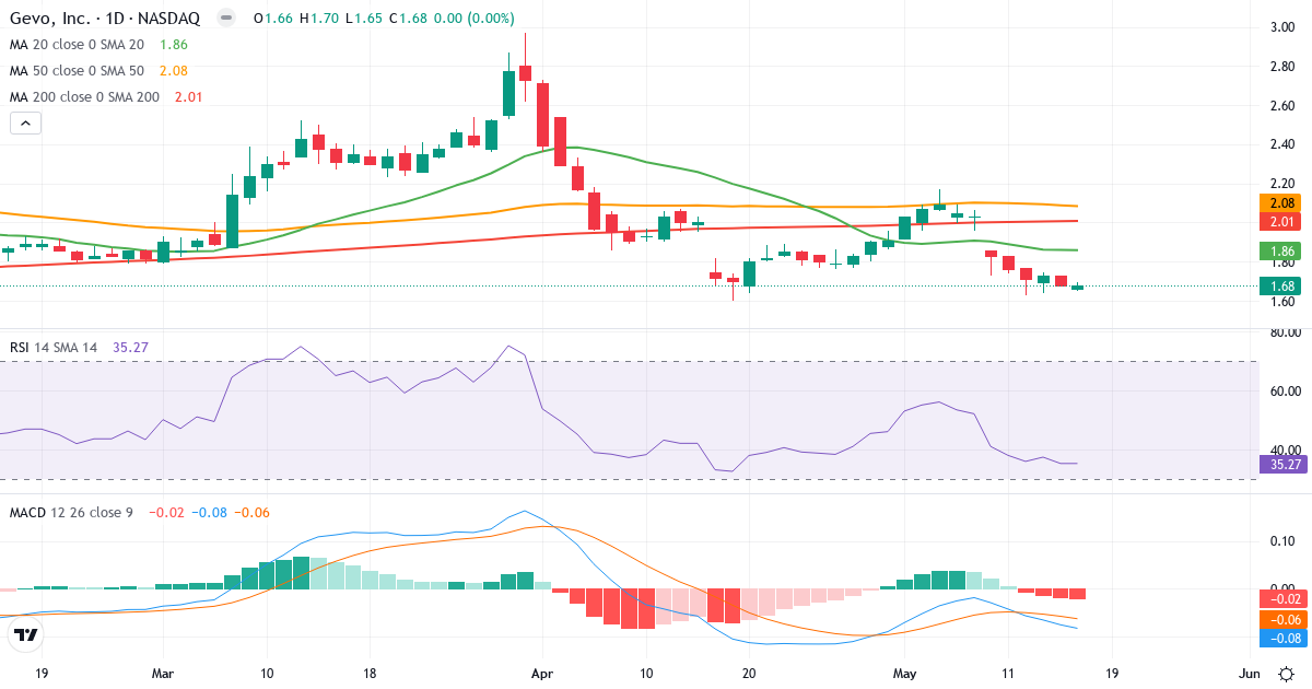 Teknisk analyse af Gevo (GEVO.US) – RSI 35, MACD negativ (bearish), daglig candlestick-graf maj 2026