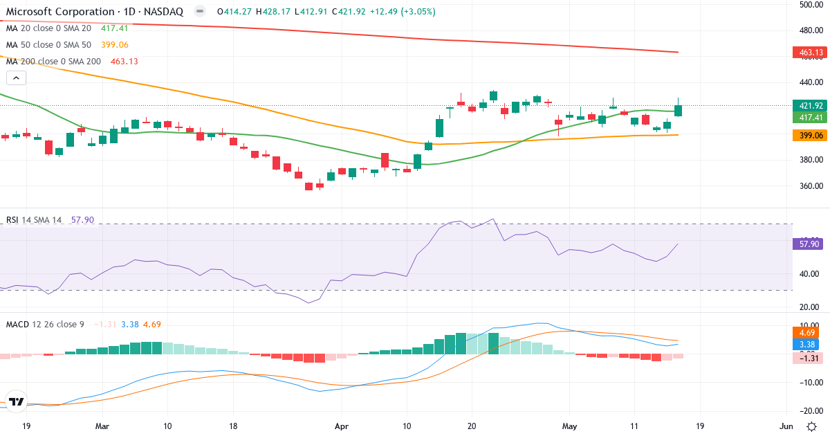 Teknisk analyse af Microsoft (MSFT.US) – RSI 58, MACD positiv (bullish), daglig candlestick-graf maj 2026