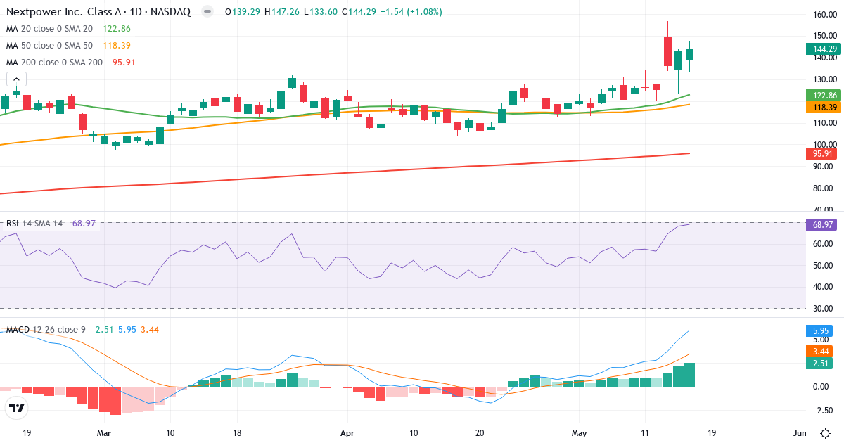 Teknisk analyse af Nextpower (NXT.US) – RSI 69, MACD positiv (bullish), daglig candlestick-graf maj 2026