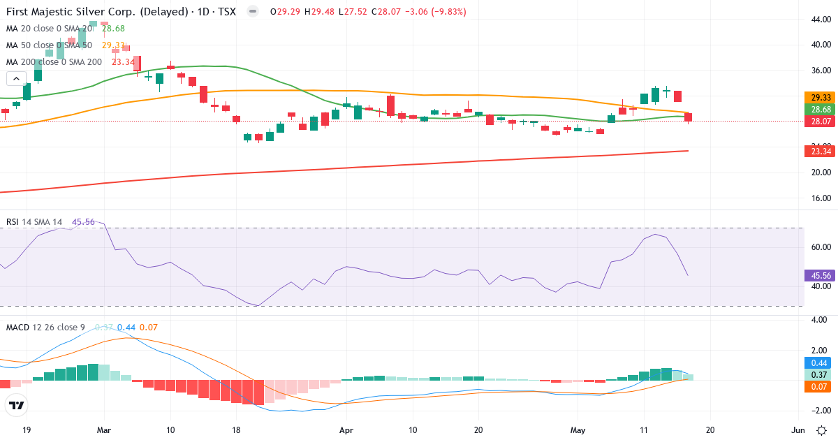Teknisk analyse af First Majestic Silver (AG.TO) – RSI 46, MACD positiv (bullish), daglig candlestick-graf maj 2026
