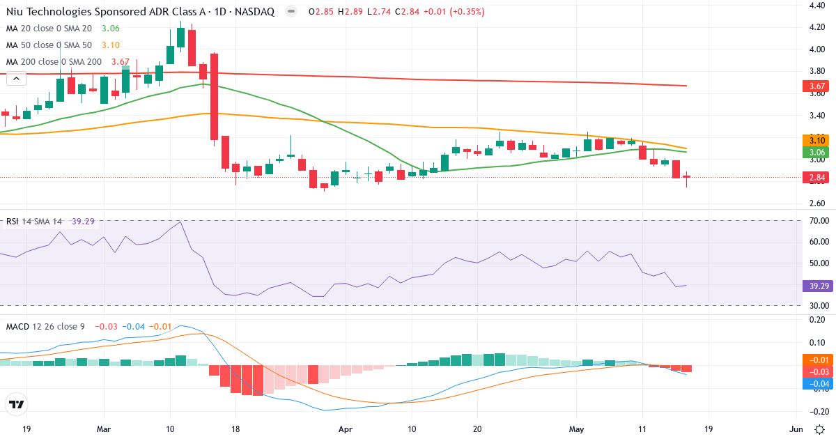 Teknisk analyse af Niu Technologies (NIU.US) – RSI 39, MACD negativ (bearish), daglig candlestick-graf maj 2026