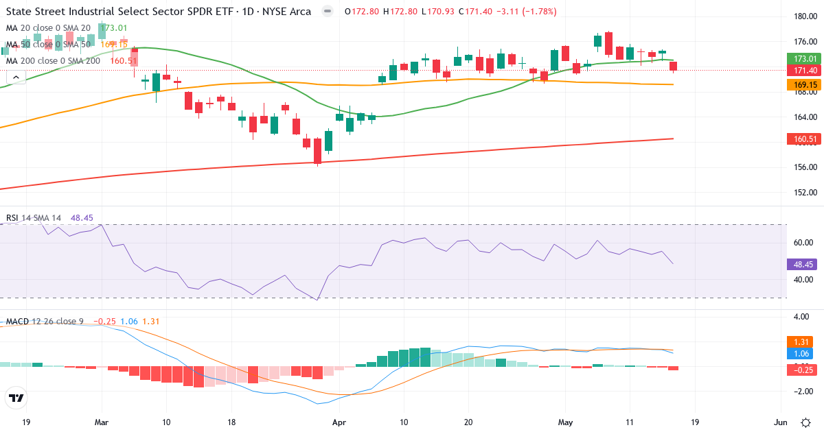 Industrials Select Sector Index – Kortsigtet teknisk analyse (3 mdr.) med candlestick, RSI og MACD Teknisk analyse af Industrials Select Sector Index (SIXI.indx) – RSI 48, MACD positiv (bullish), daglig candlestick-graf maj 2026