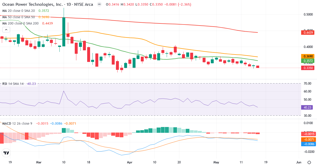 Teknisk analyse af Ocean Power Technologies (OPTT.US) – RSI 40, MACD negativ (bearish), daglig candlestick-graf maj 2026