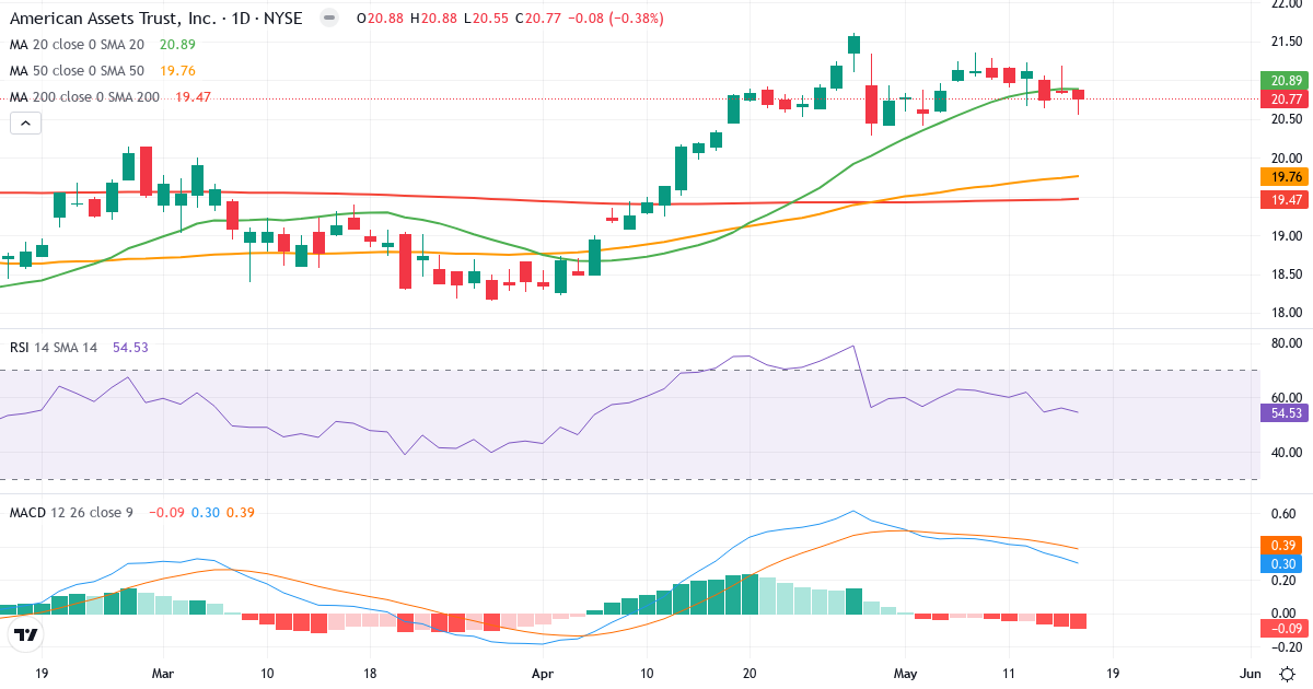 Teknisk analys av American Assets Trust (AAT.US) – RSI 55, MACD positiv (bullish), daglig candlestick-graf maj 2026