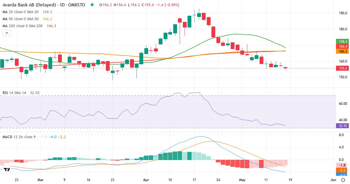 Teknisk analys av TF Bank (TFBANK.ST) – RSI 37, MACD negativ (bearish), daglig candlestick-graf maj 2026