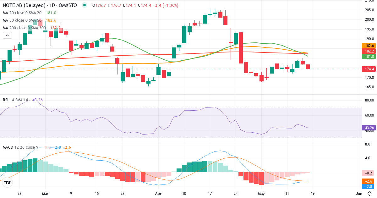Teknisk analyse af NOTE (NOTE.ST) – RSI 46, MACD negativ (bearish), daglig candlestick-graf maj 2026