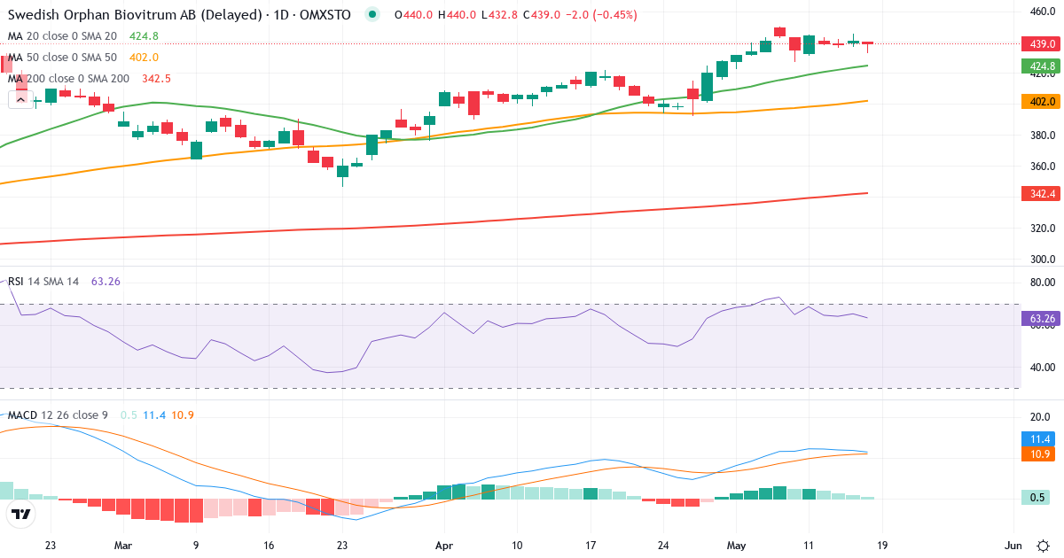 Swedish Orphan Biovitrum – Kortsigtet teknisk analyse (3 mdr.) med candlestick, RSI og MACD Teknisk analyse af Swedish Orphan Biovitrum (SOBI.ST) – RSI 65, MACD positiv (bullish), daglig candlestick-graf maj 2026