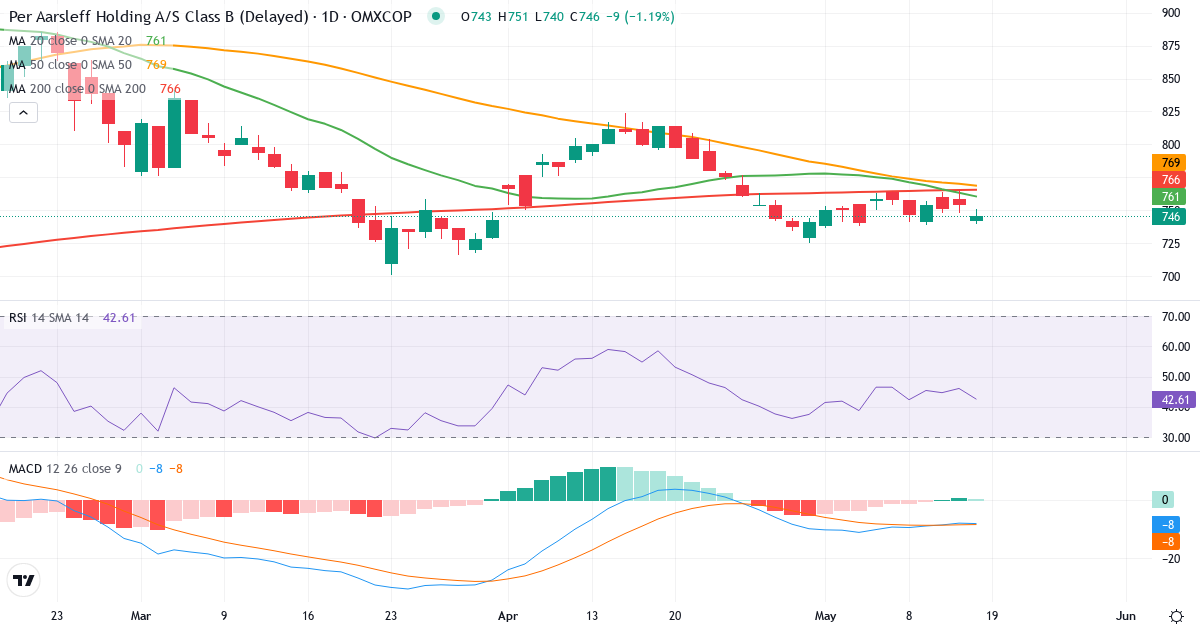 Teknisk analyse af Per Aarsleff Holding (PAAL-B.CO) – RSI 46, MACD negativ (bearish), daglig candlestick-graf maj 2026