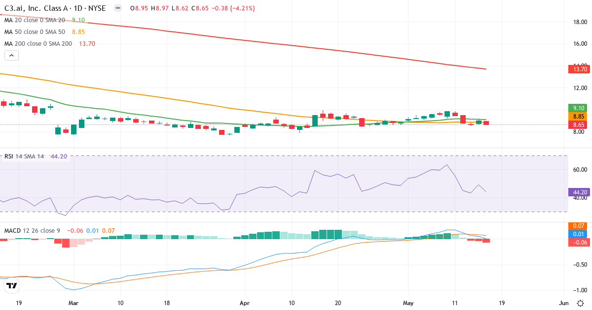 Teknisk analys av C3.ai (AI.US) – RSI 44, MACD positiv (bullish), daglig candlestick-graf maj 2026