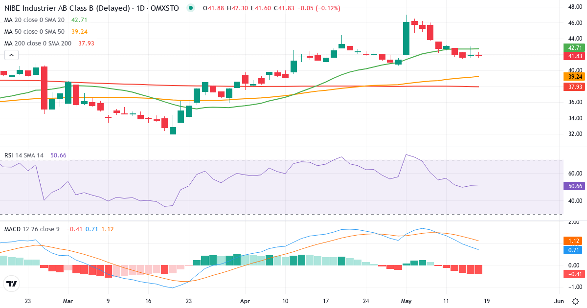 NIBE Industrier – Kortsiktigt teknisk analys (3 mdr.) med candlestick, RSI och MACD Teknisk analys av NIBE Industrier (NIBE-B.ST) – RSI 51, MACD positiv (bullish), daglig candlestick-graf maj 2026