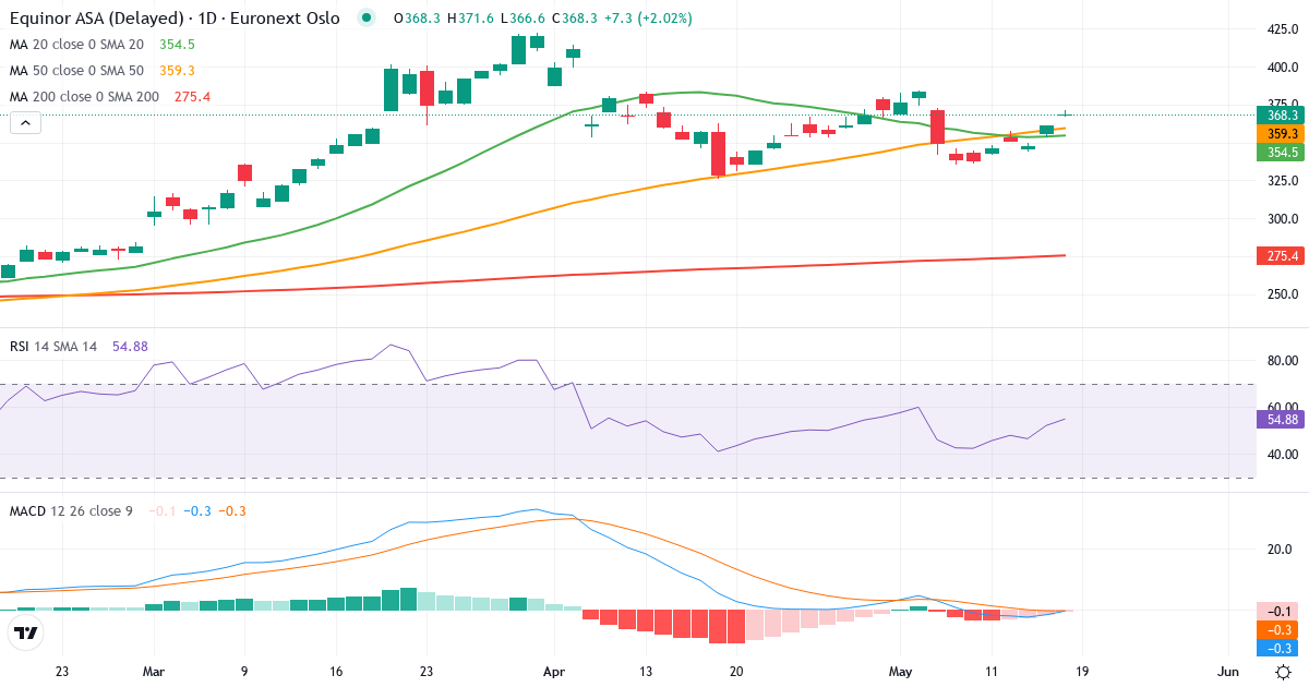 Equinor A – Kortsigtet teknisk analyse (3 mdr.) med candlestick, RSI og MACD Teknisk analyse af Equinor A (EQNR.OL) – RSI 54, MACD negativ (bearish), daglig candlestick-graf maj 2026