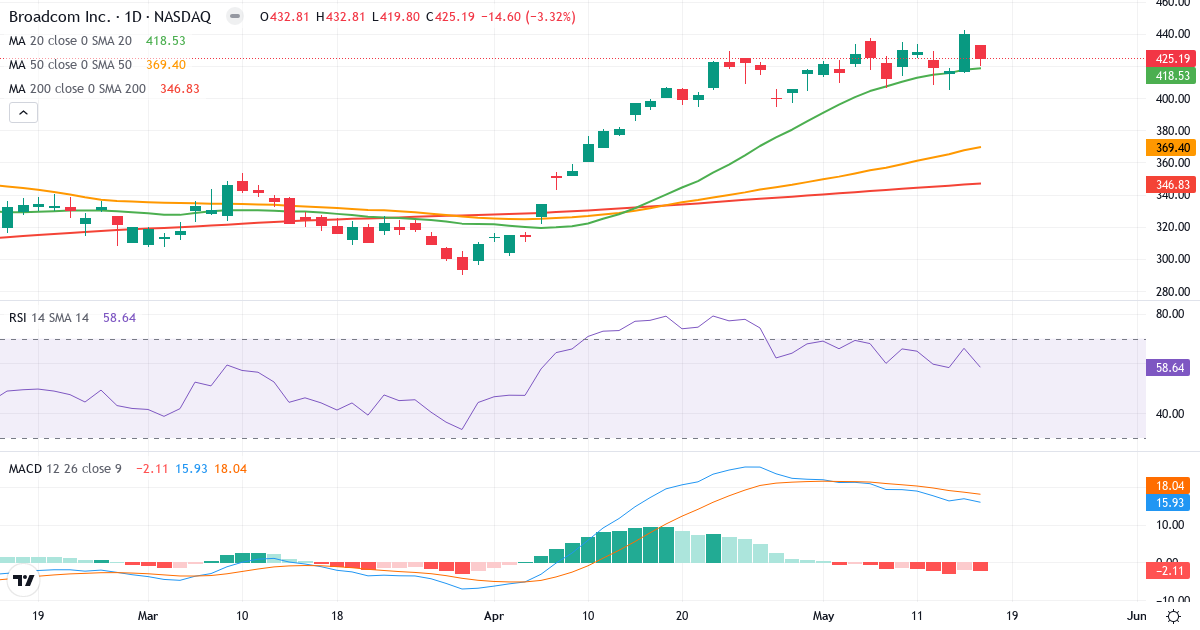 Teknisk analyse af Broadcom (AVGO.US) – RSI 59, MACD positiv (bullish), daglig candlestick-graf maj 2026