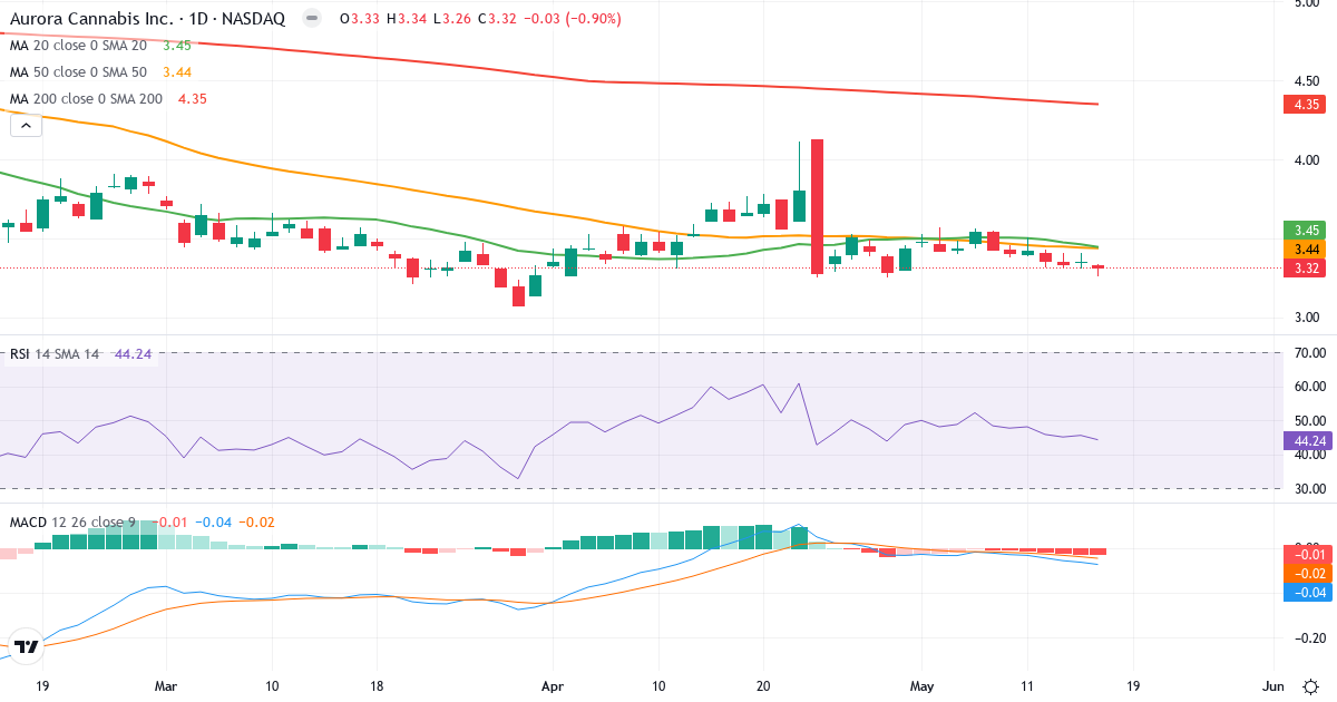 Teknisk analys av Aurora Cannabis (ACB.US) – RSI 44, MACD negativ (bearish), daglig candlestick-graf maj 2026