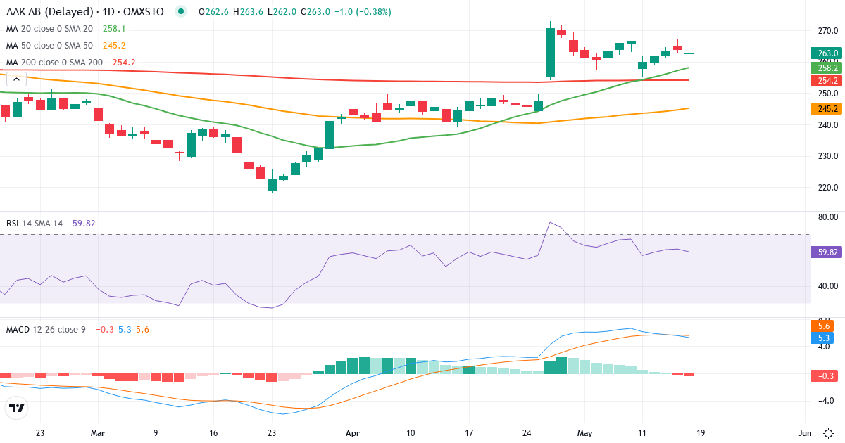 AAK AB (publ.) – Kortsigtet teknisk analyse (3 mdr.) med candlestick, RSI og MACD Teknisk analyse af AAK AB (publ.) (AAK.ST) – RSI 69, MACD positiv (bullish), daglig candlestick-graf maj 2026
