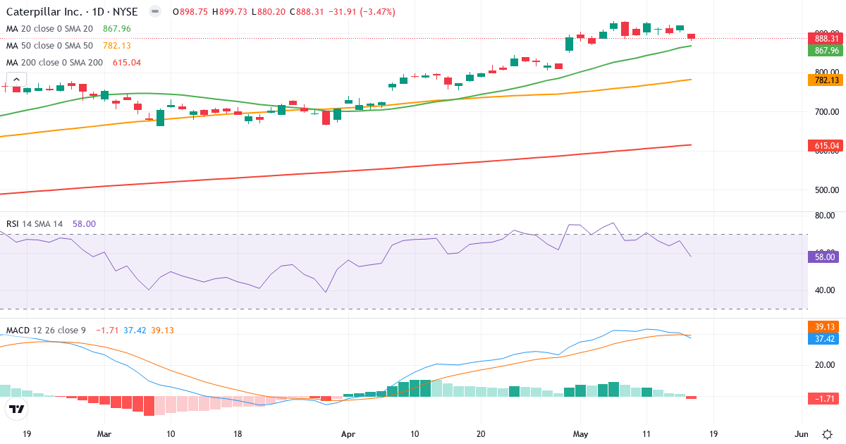 Teknisk analyse af Caterpillar (CAT.US) – RSI 58, MACD positiv (bullish), daglig candlestick-graf maj 2026