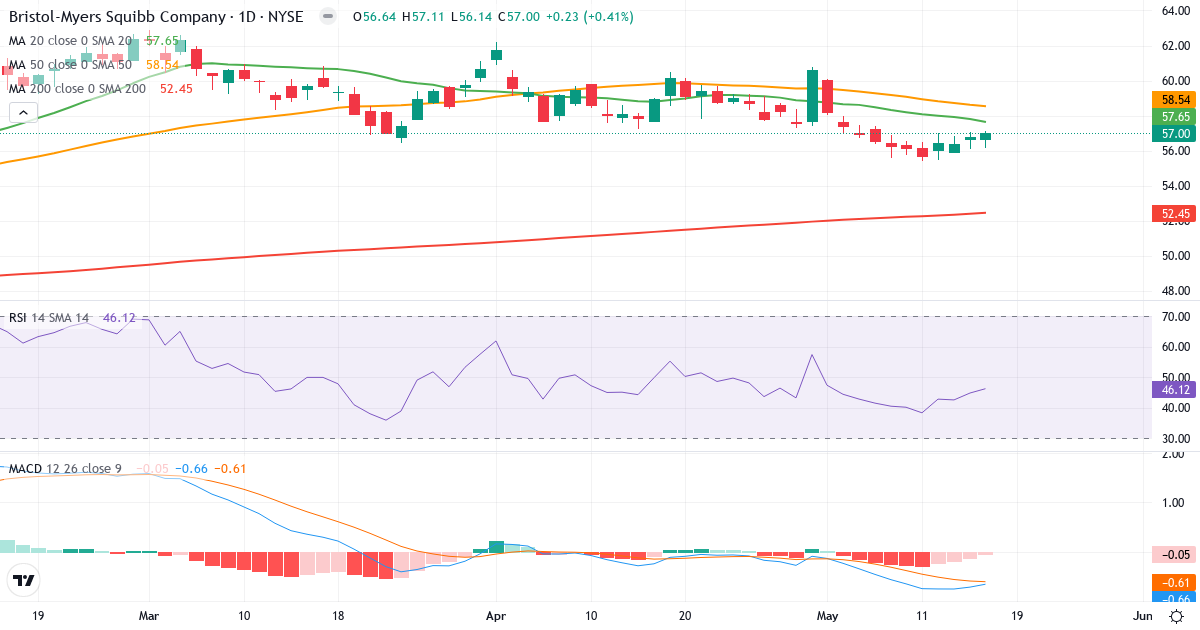 Teknisk analyse af Bristol-Myers Squibb (BMY.US) – RSI 46, MACD negativ (bearish), daglig candlestick-graf maj 2026