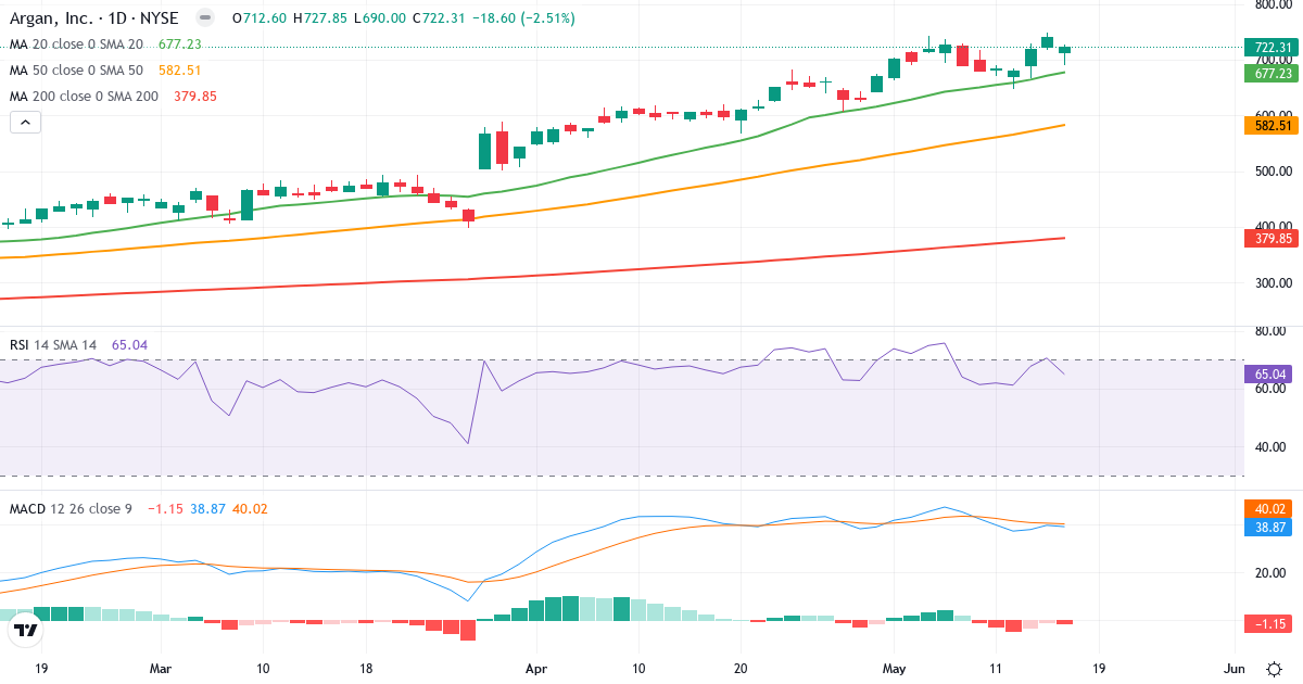 Teknisk analyse af Argan (AGX.US) – RSI 52, MACD positiv (bullish), daglig candlestick-graf maj 2026