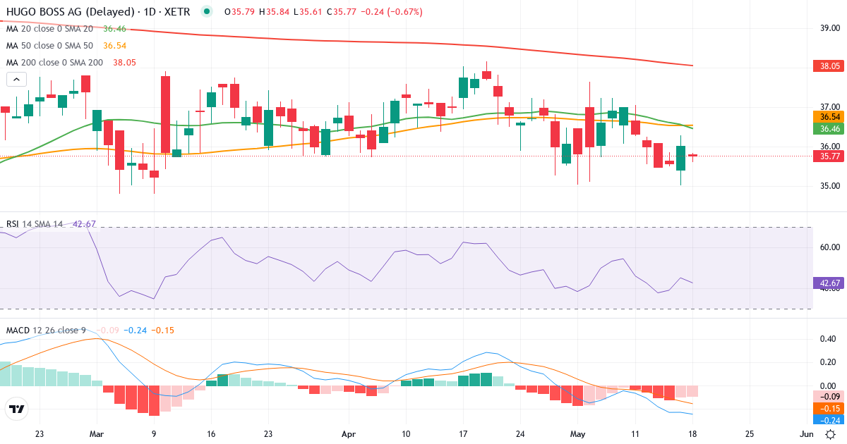 Teknisk analyse af Hugo Boss (BOSS.XETRA) – RSI 45, MACD negativ (bearish), daglig candlestick-graf maj 2026