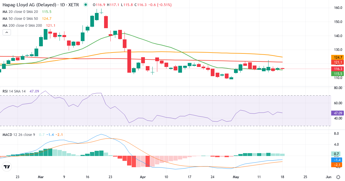 Hapag-Lloyd Aktiengesellschaft – Kortsigtet teknisk analyse (3 mdr.) med candlestick, RSI og MACD Teknisk analyse af Hapag-Lloyd Aktiengesellschaft (HLAG.XETRA) – RSI 48, MACD negativ (bearish), daglig candlestick-graf maj 2026
