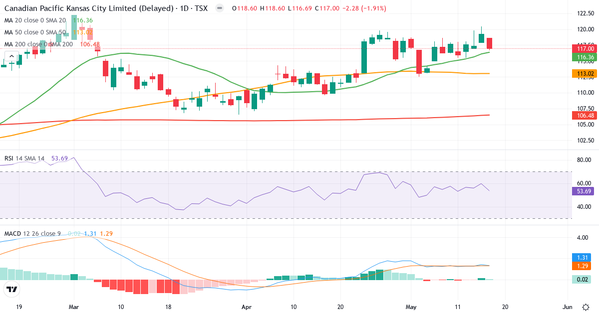 Teknisk analys av Canadian Pacific Railway (CP.TO) – RSI 54, MACD positiv (bullish), daglig candlestick-graf maj 2026