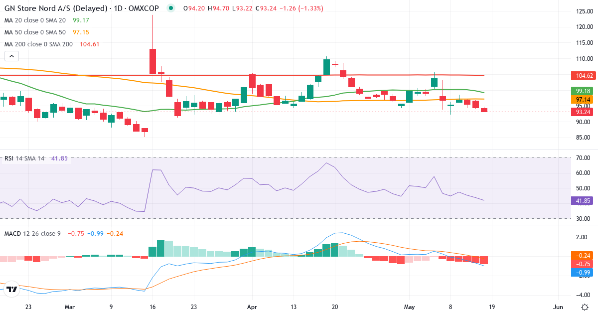 Teknisk analyse af GN Store Nord (GN.CO) – RSI 44, MACD negativ (bearish), daglig candlestick-graf maj 2026