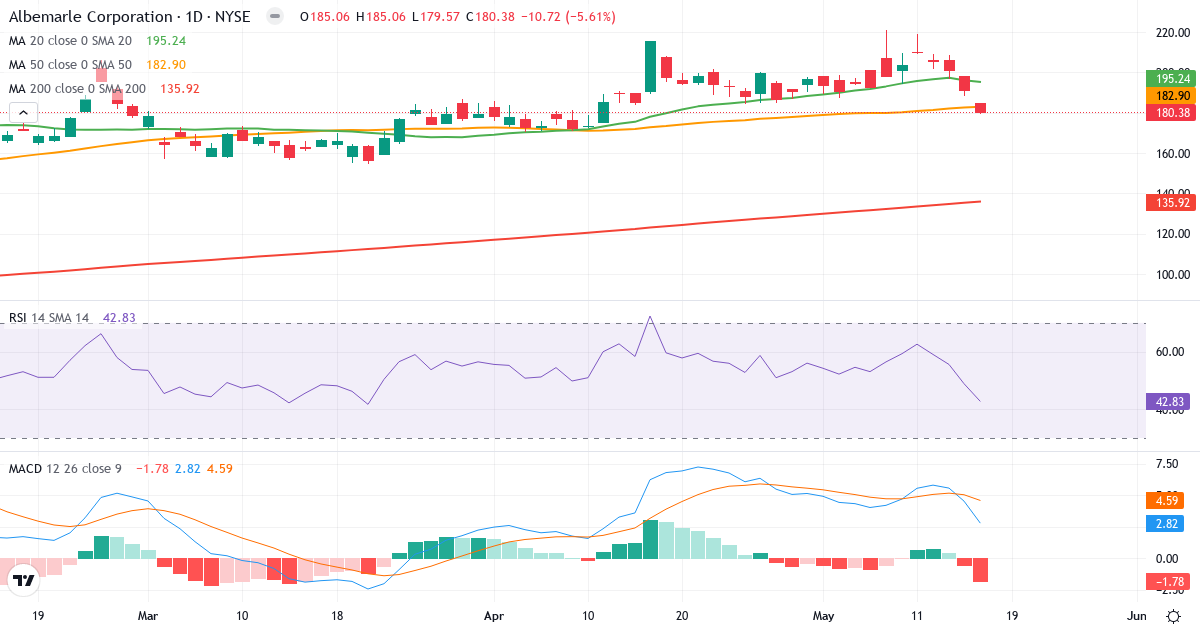 Teknisk analyse af Albemarle (ALB.US) – RSI 43, MACD positiv (bullish), daglig candlestick-graf maj 2026