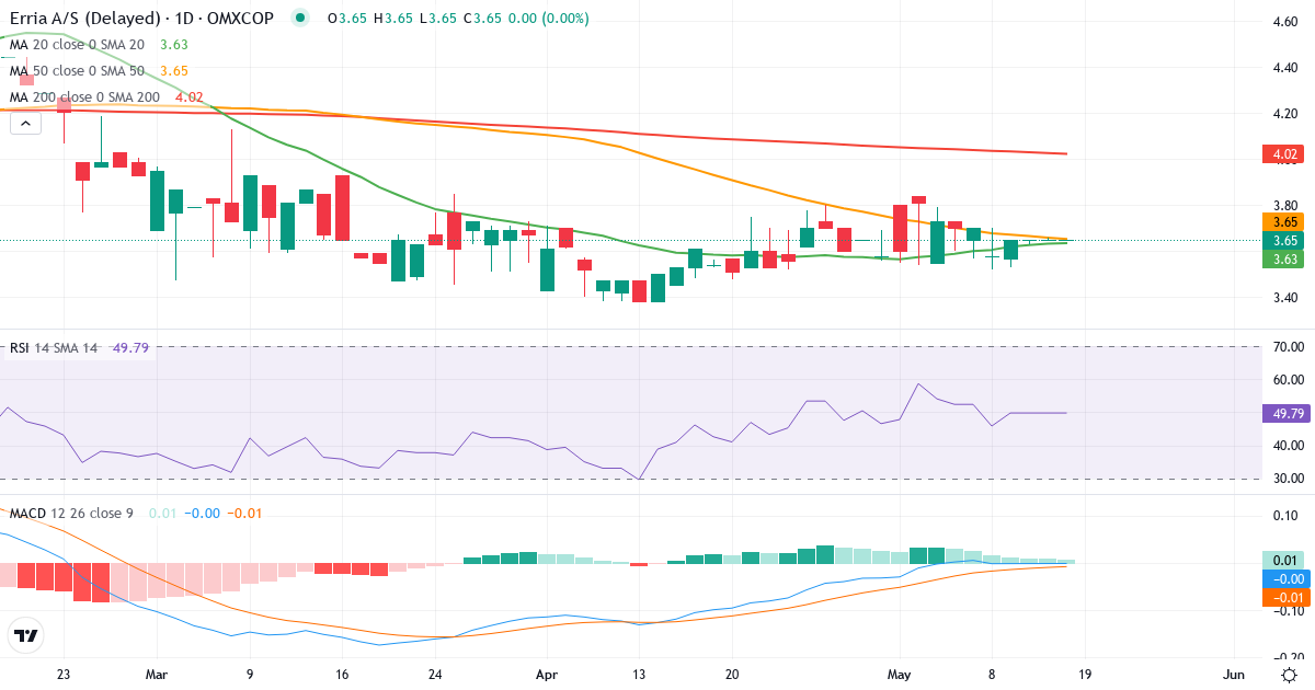 Teknisk analyse af Erria (ERRIA.CO) – RSI 49, MACD negativ (bearish), daglig candlestick-graf maj 2026